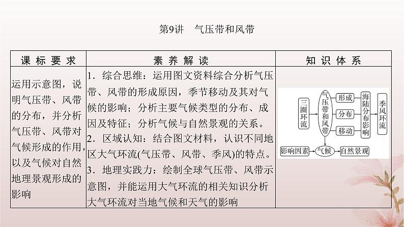 2024届高考地理一轮总复习第一部分自然地理第三章地球上的大气第9讲气压带和风带课件03