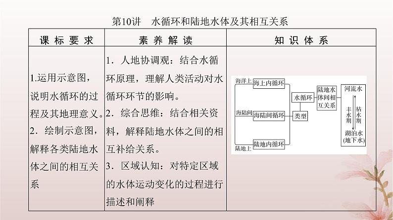 2024届高考地理一轮总复习第一部分自然地理第四章地球上的水第10讲水循环和陆地水体及其相互关系课件第3页