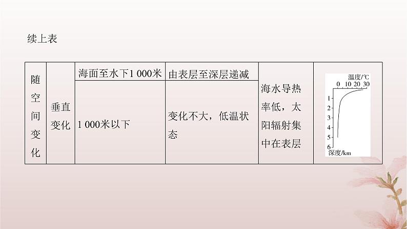 2024届高考地理一轮总复习第一部分自然地理第四章地球上的水第11讲海水的性质课件07