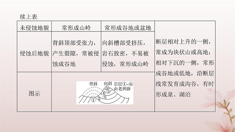 2024届高考地理一轮总复习第一部分自然地理第五章地表形态的塑造第15讲内力作用塑造的主要地貌课件07