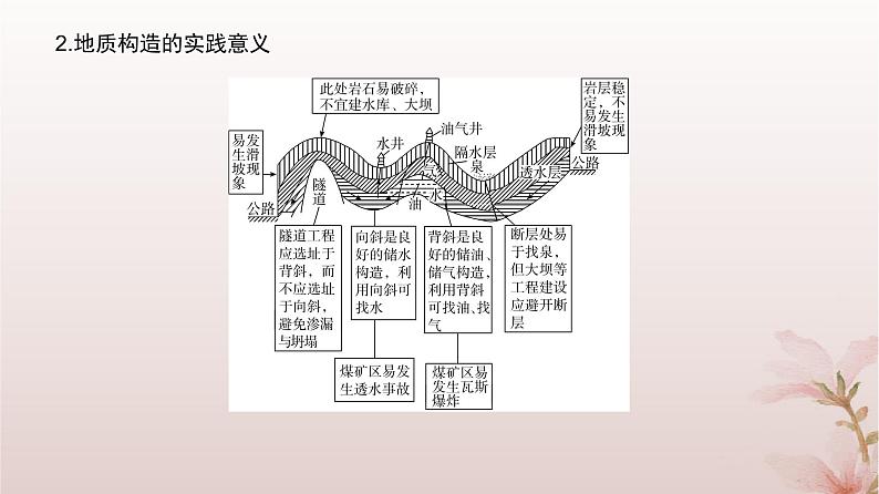 2024届高考地理一轮总复习第一部分自然地理第五章地表形态的塑造第15讲内力作用塑造的主要地貌课件08