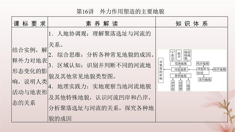 2024届高考地理一轮总复习第一部分自然地理第五章地表形态的塑造第16讲外力作用塑造的主要地貌课件03