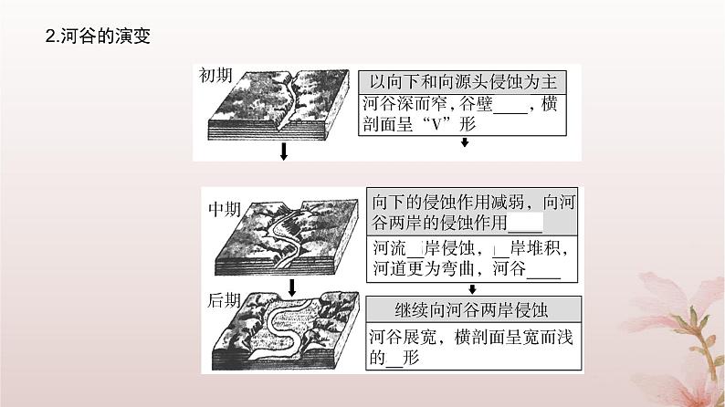 2024届高考地理一轮总复习第一部分自然地理第五章地表形态的塑造第16讲外力作用塑造的主要地貌课件05