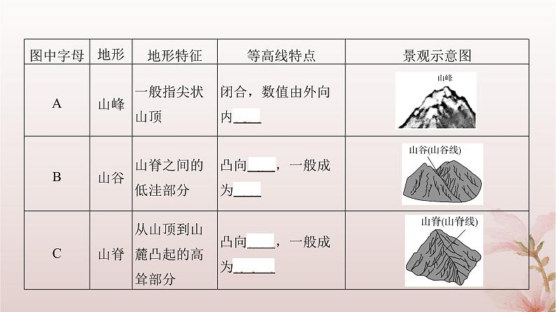 2024届高考地理一轮总复习第一部分自然地理第一章地球与地图第2讲等高线地形图课件07