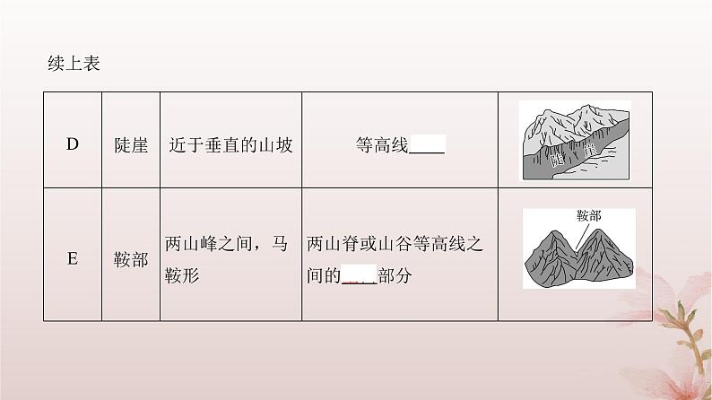 2024届高考地理一轮总复习第一部分自然地理第一章地球与地图第2讲等高线地形图课件08