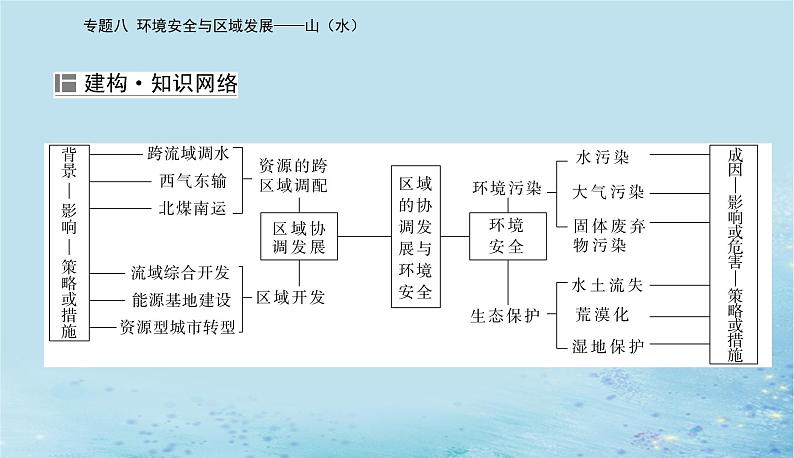 2023高考地理二轮专题复习与测试第二部分专题八环境安全与区域发展__山水课件第2页