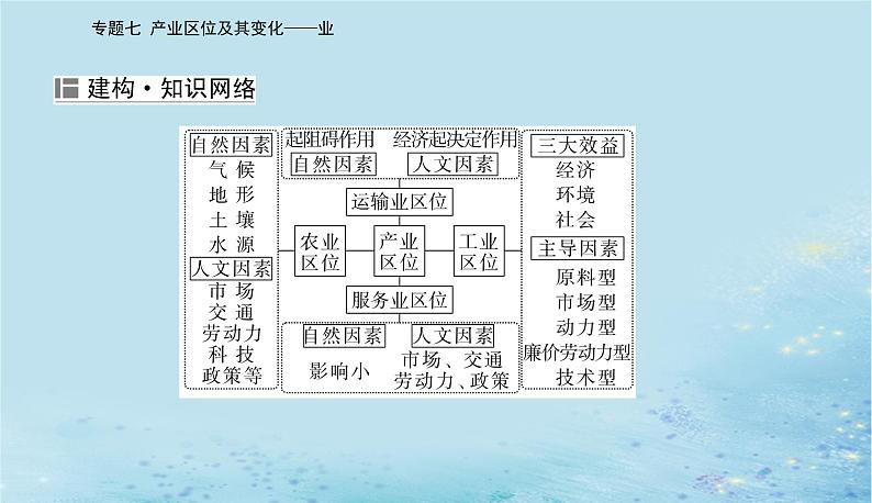 2023高考地理二轮专题复习与测试第二部分专题七产业区位及其变化__业课件02