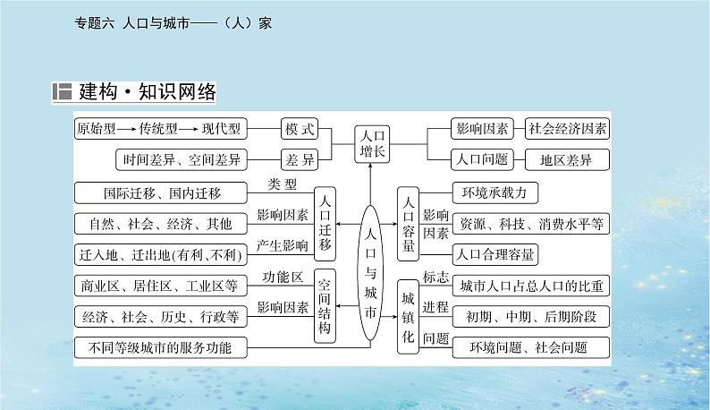 2023高考地理二轮专题复习与测试第二部分专题六人口与城市__人家课件第2页