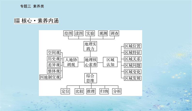 2023高考地理二轮专题复习与测试第三部分专题三素养类课件第2页