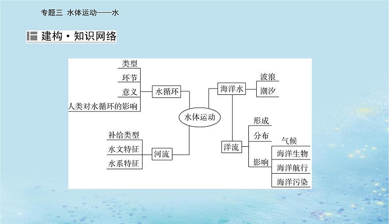 2023高考地理二轮专题复习与测试第一部分专题三水体运动__水课件02