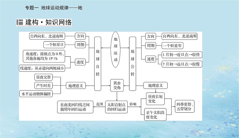 2023高考地理二轮专题复习与测试第一部分专题一地球运动规律__地课件02