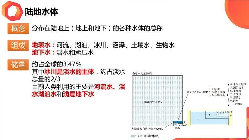 高二4.1 陆地水体及其相互关系课件PPT07