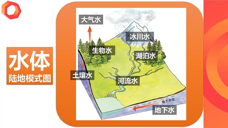 高二4.1 陆地水体及其相互关系课件PPT08