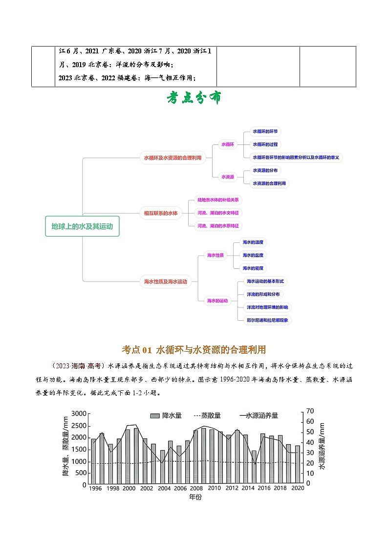 高考地理真题分项汇编（全国通用）五年（2019-2023）专题04 地球上的水及其运动02