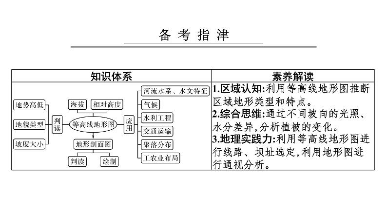 2024届高考地理一轮复习第一章地球与地图第二节等高线地形图课件第2页