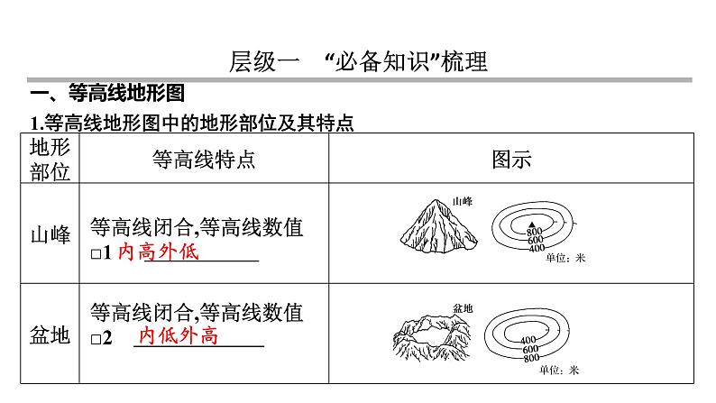 2024届高考地理一轮复习第一章地球与地图第二节等高线地形图课件第3页