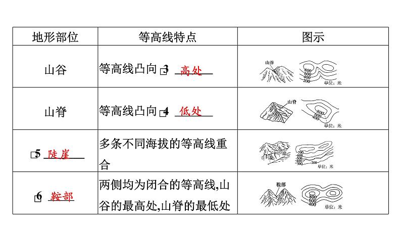 2024届高考地理一轮复习第一章地球与地图第二节等高线地形图课件第4页