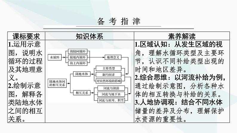 2024届高考地理一轮复习第四章地球上的水及其运动第一节水循环与陆地水体的相互关系课件02