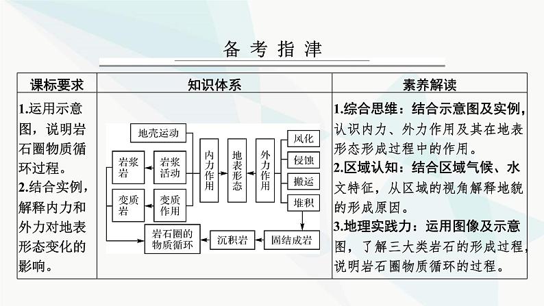 2024届高考地理一轮复习第五章地表形态的塑造第二节塑造地表形态的力量课件第2页