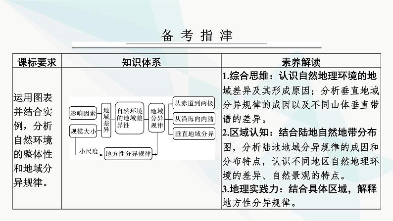 2024届高考地理一轮复习第六章自然环境的整体性与差异性第三节自然环境的地域差异性课件第2页