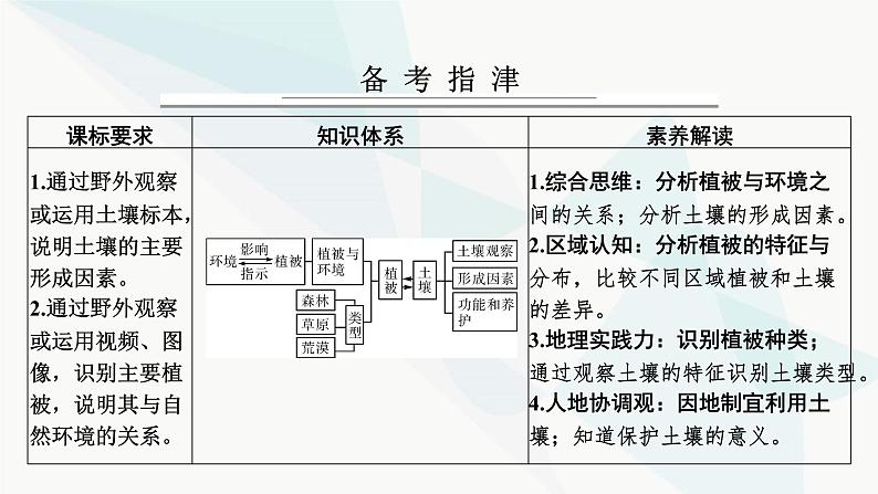 2024届高考地理一轮复习第六章自然环境的整体性与差异性第一节植被与土壤课件02