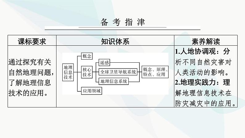 2024届高考地理一轮复习第七章自然灾害与地理信息技术第三节地理信息技术及其应用课件第2页