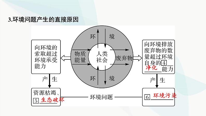 2024届高考地理一轮复习第十二章环境与发展第一节环境问题与可持续发展课件第4页