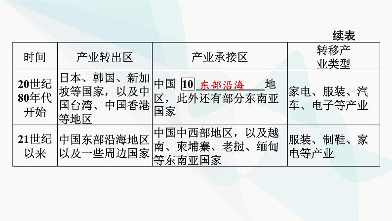 2024届高考地理一轮复习第十六章区际联系与区域协调发展第三节产业转移与国际合作课件第7页