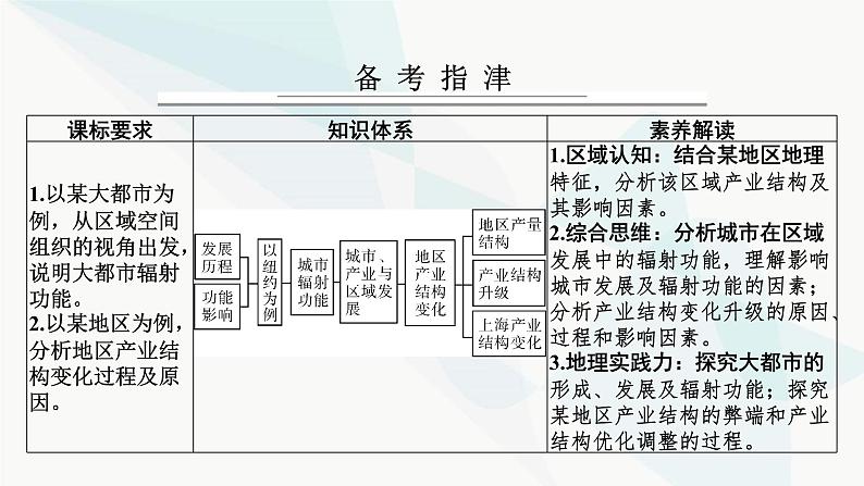 2024届高考地理一轮复习第十五章城市、产业与区域发展课件第2页