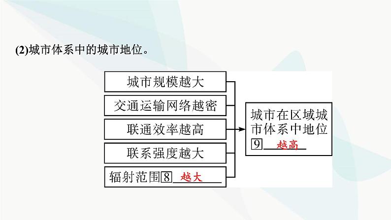 2024届高考地理一轮复习第十五章城市、产业与区域发展课件第6页