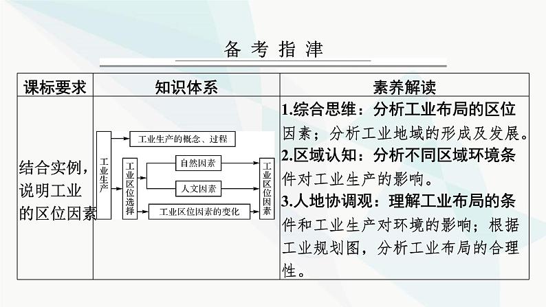 2024届高考地理一轮复习第十章产业区位因素第二节工业区位因素及其变化课件第2页