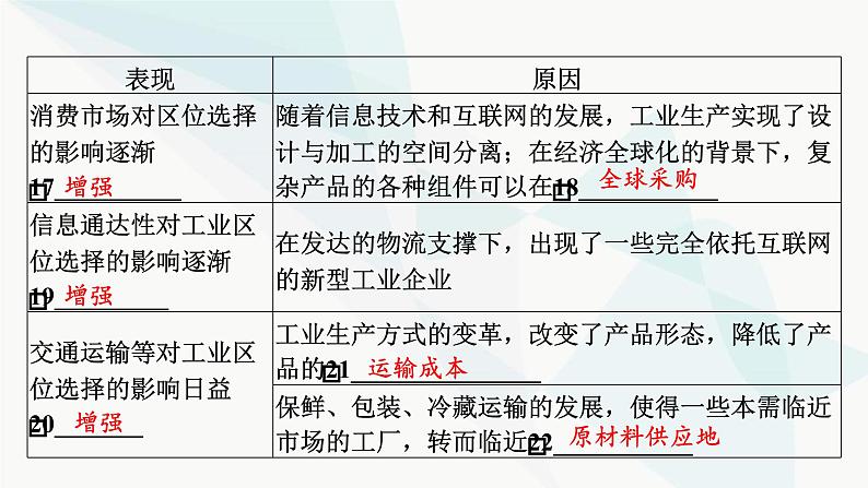 2024届高考地理一轮复习第十章产业区位因素第二节工业区位因素及其变化课件第8页