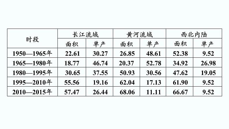 2024届高考地理一轮复习第十章产业区位因素第一节农业区位因素及其变化课件07