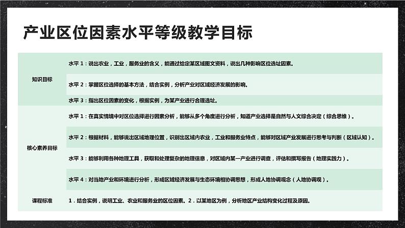 【大单元】3.2工业的区位因素 课件+课时练习（人教2019必修第二册）02