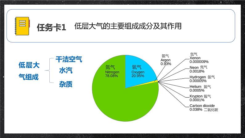 【大单元】2.1大气的组成和垂直分层 课件+教案+练习 （人教2019必修第一册）05