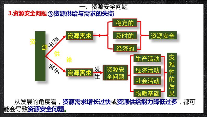 【核心素养】2.1资源安全对国家安全的影响 课件+学案 人教版2019高中地理选择性必修三07