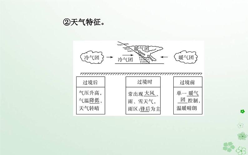 新教材2023高中地理第三章天气的成因与气候的形成第一节常见天气现象及成因第1课时常见天气系统课件中图版选择性必修107