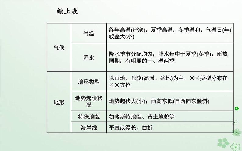 新教材2023高中地理第一章区域类型与区域差异章末综合提升课件中图版选择性必修205