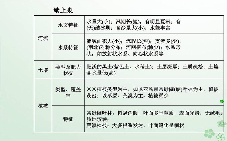 新教材2023高中地理第一章区域类型与区域差异章末综合提升课件中图版选择性必修206