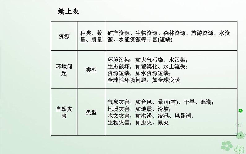 新教材2023高中地理第一章区域类型与区域差异章末综合提升课件中图版选择性必修207