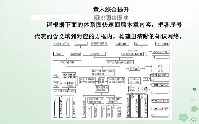 新教材2023高中地理第三章区域协调章末综合提升课件中图版选择性必修202