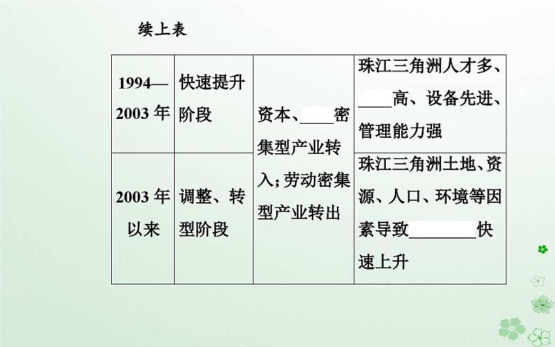 新教材2023高中地理第三章区域协调第一节珠江三角洲地区的产业转移及其影响课件中图版选择性必修207