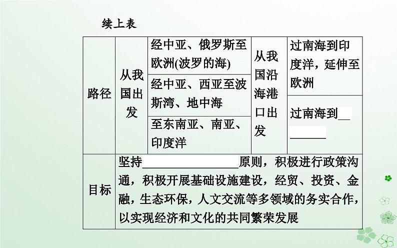 新教材2023高中地理第三章区域协调第四节“一带一路”倡议与国际合作课件中图版选择性必修206