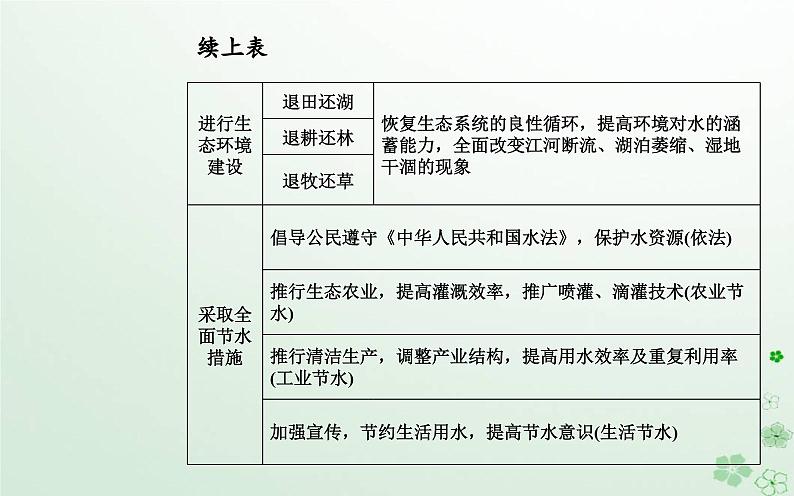 新教材2023高中地理第一章自然资源与人类活动章末综合提升课件中图版选择性必修304