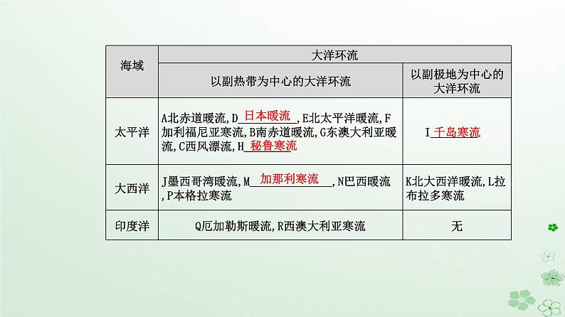 新教材2023高中地理第四章水的运动第二节洋流课件新人教版选择性必修107