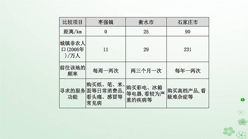 新教材2023高中地理第三章城市产业与区域发展第一节城市的辐射功能课件新人教版选择性必修208