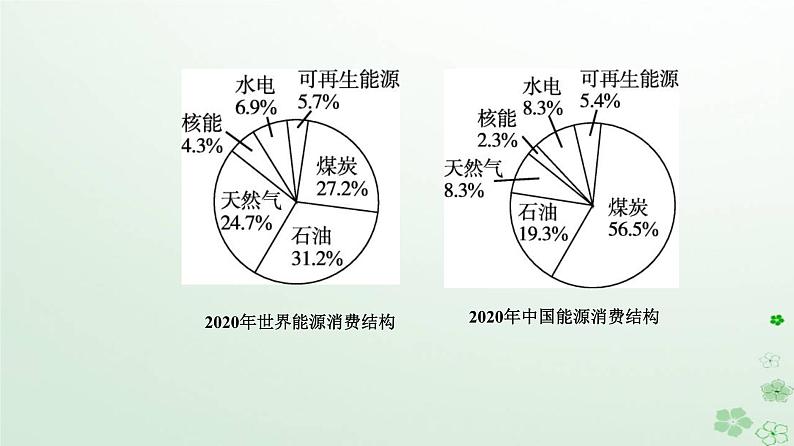 新教材2023高中地理第二章资源安全与国家安全第二节中国的能源安全课件新人教版选择性必修306