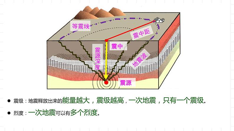 湘教版地理高中必修一 1.3《地球的圈层结构》课件06