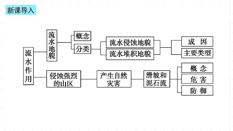 湘教版地理高中必修一 2.1《流水地貌》课件03