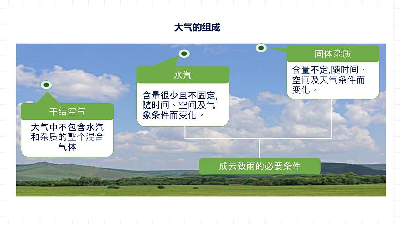 湘教版地理高中必修一 3.1《大气的组成与垂直分层》课件07